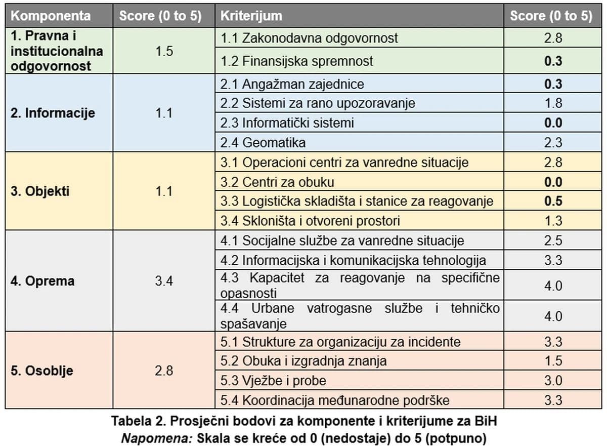 Ocjena pripravnosti za reagovanje u vanrednim situacijama u BiH