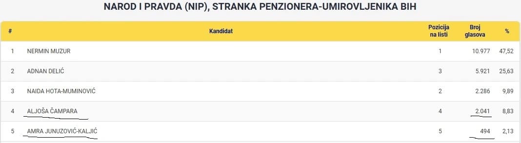 Rezultati Općih izbora 2026. godine