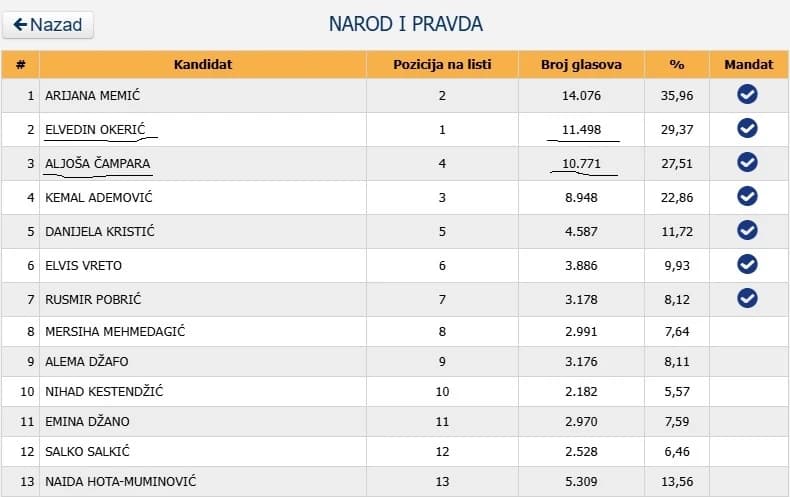 Rezultati na Općim izborima 2022. godine