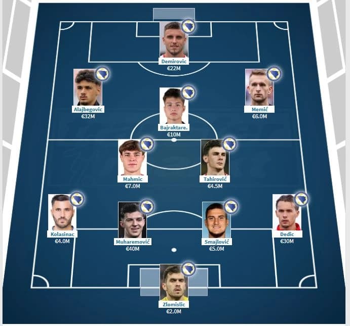 Najskuplji tim BiH u formaciji 4-2-3-1