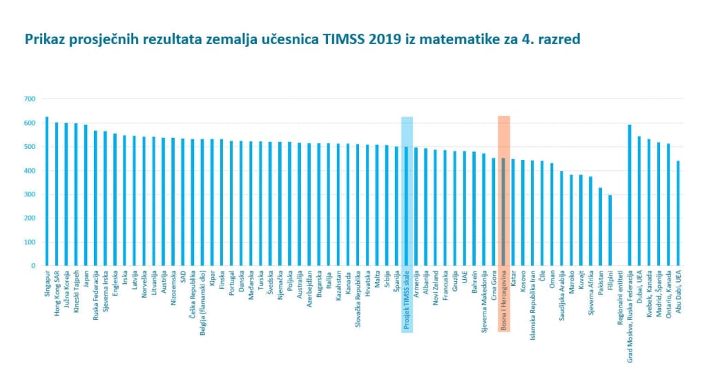 Rezultati_TIMSS_2_matematika_medjunarodno.jpg