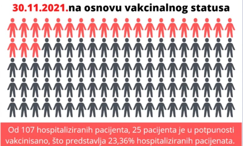 U KS protiv koronavirusa vakcinisano 51,7 posto stanovništva