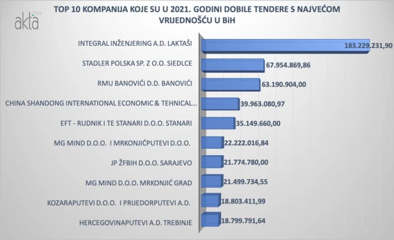 Tenderi u BiH