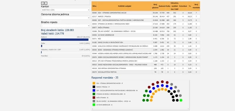 Kanton Sarajevo, opći izbori 2022