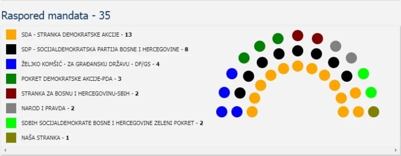 Tuzlanski kanton, podjela mandata, Opći izbori 2022