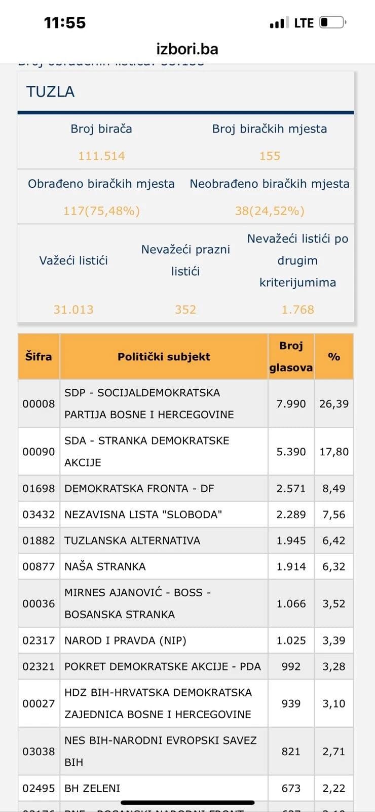 glasovi-tuzla-cik