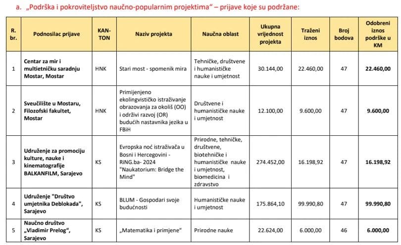 Rezultati javnog poziva FMON