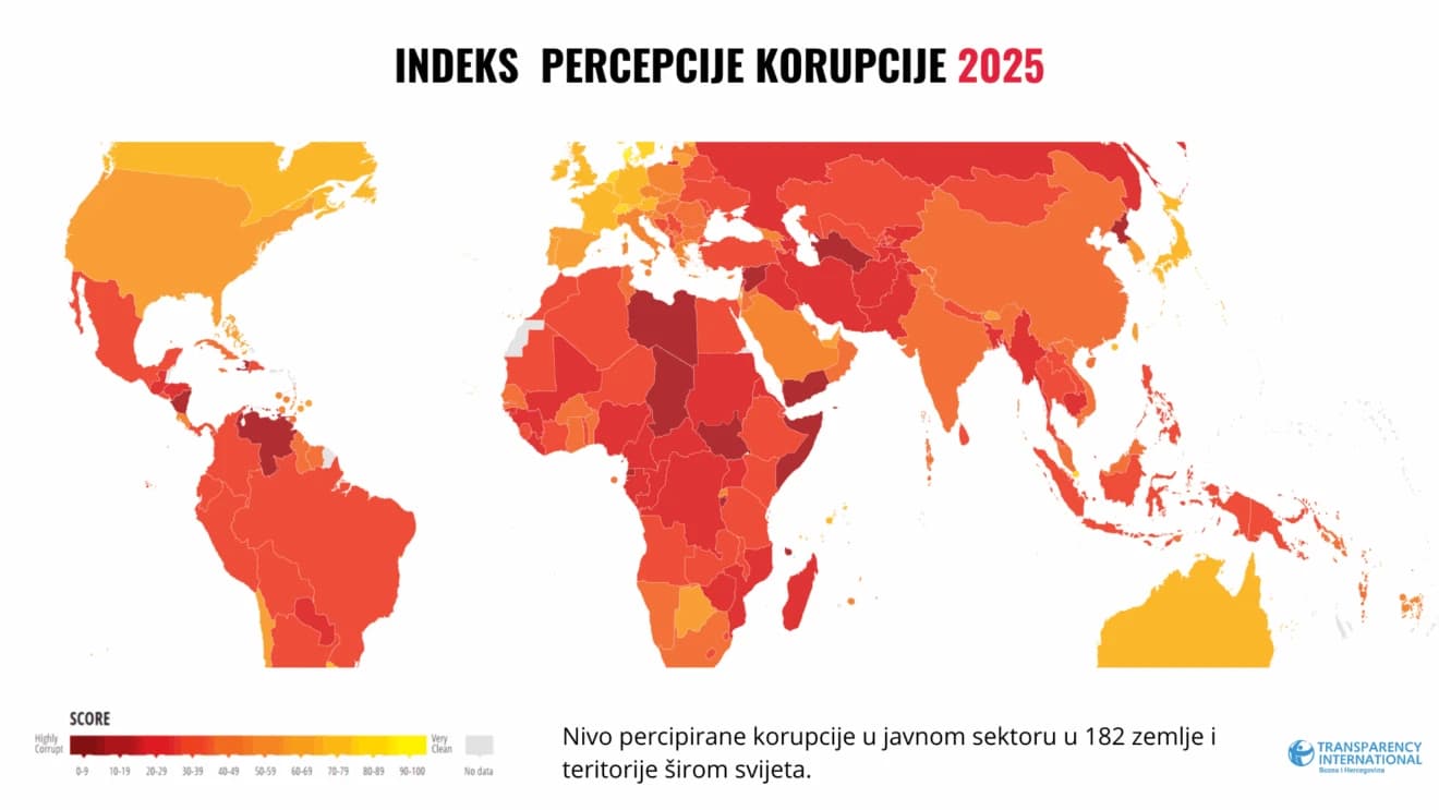 BiH među četiri najlošije pozicionirane zemlje u Evropi po stanju korupcije