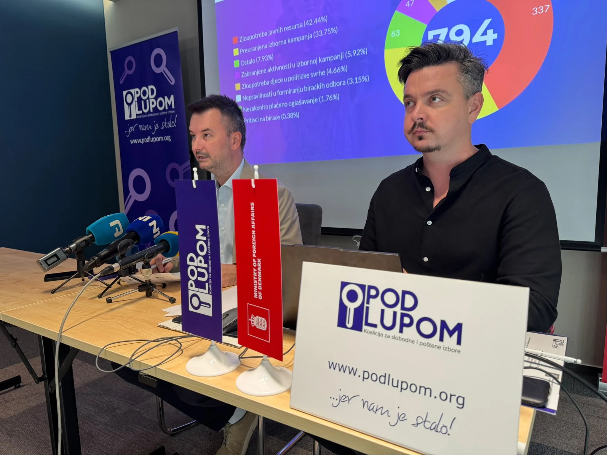 Koalicija Pod lupom: Najviše prijavljenih nepravilnosti odnosi se na SNSD i SDP