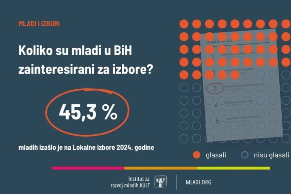 Mladi u BiH sve manje izlaze na izbore, tek 3,1 posto vjeruje političkim strankama