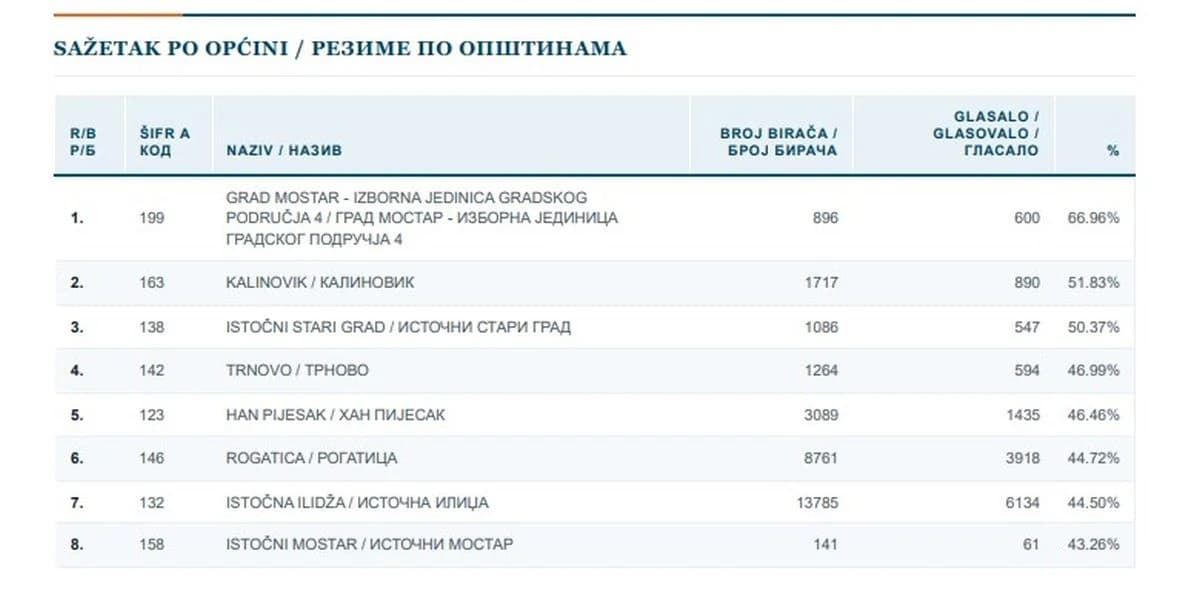 Gdje je najveća, a gdje najmanja izlaznost u BiH