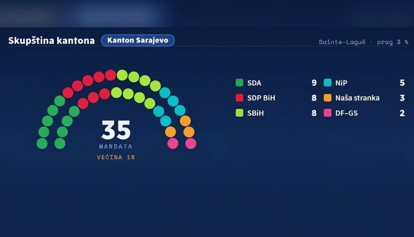 Kraj vladavine Trojke u KS: SDA ubjedljivo prva, SBiH i SDP izjednačeni