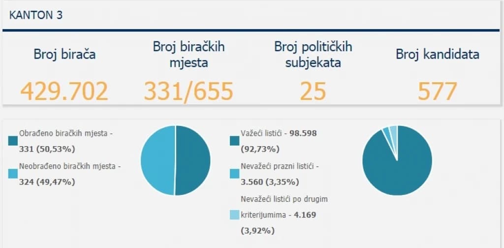 Tuzlanski kanton, izbori