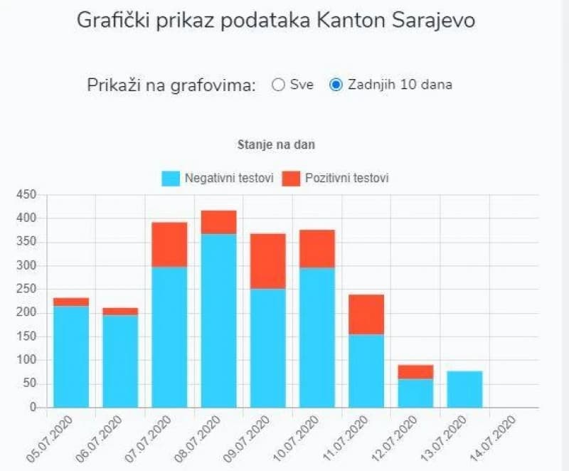 Prema grafici Federalnog ministarstva zdravstva u KS nije bilo zaraženih 13. jula?!
