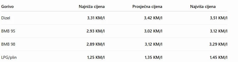 Cijene goriva u FBiH