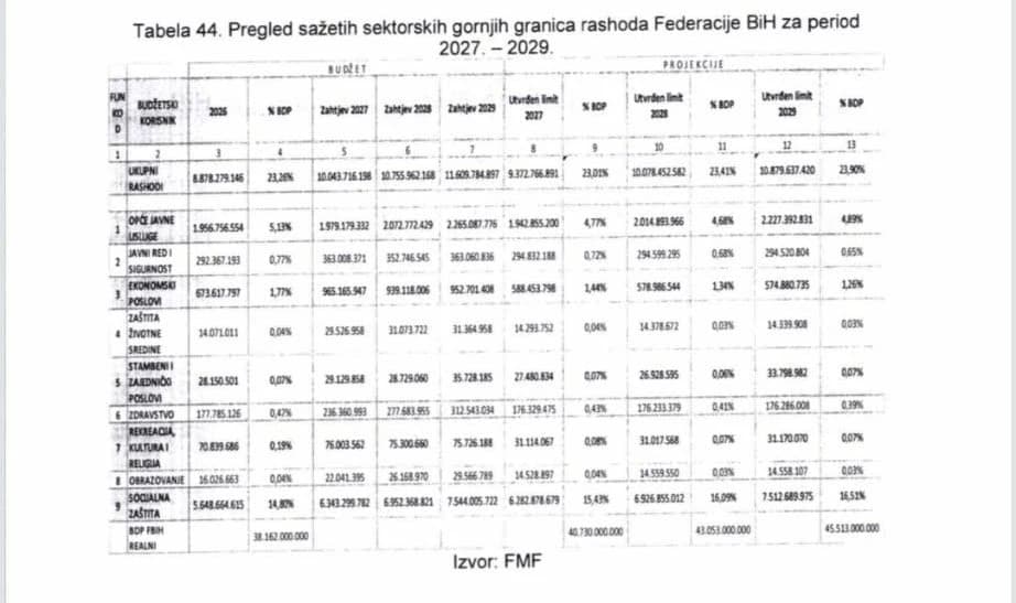 Izdvajanja za zdravstvo do 2029. godine