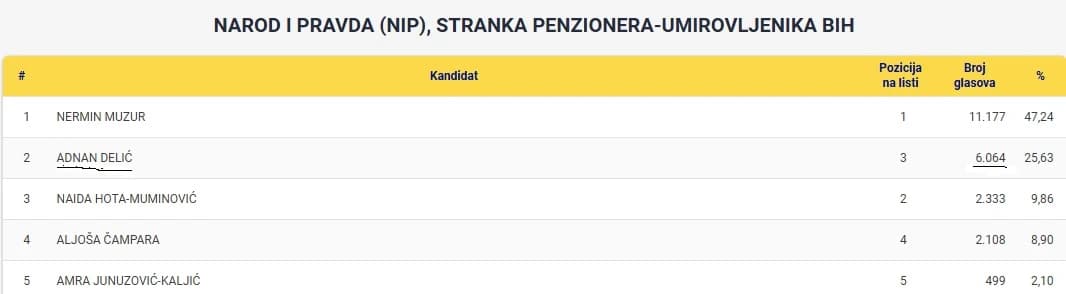 Rezultati izbora 2026. godine