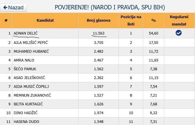 Rezultati izbora 2022. godine