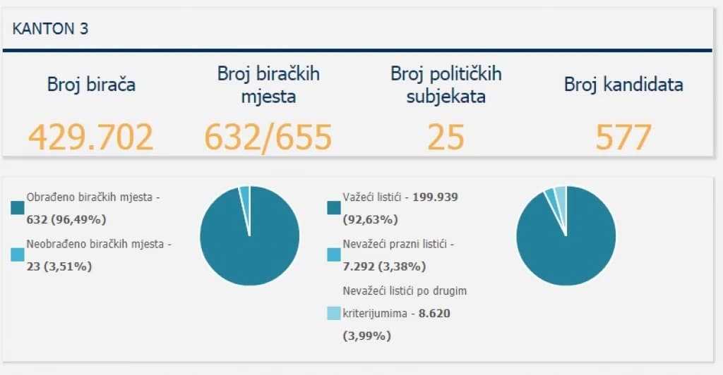 izbori 2018, Tuzlanski kanton